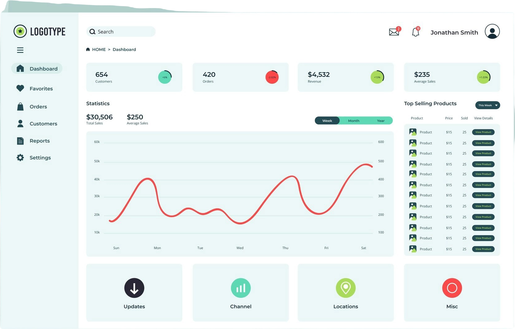 Holistic Campaign Performance