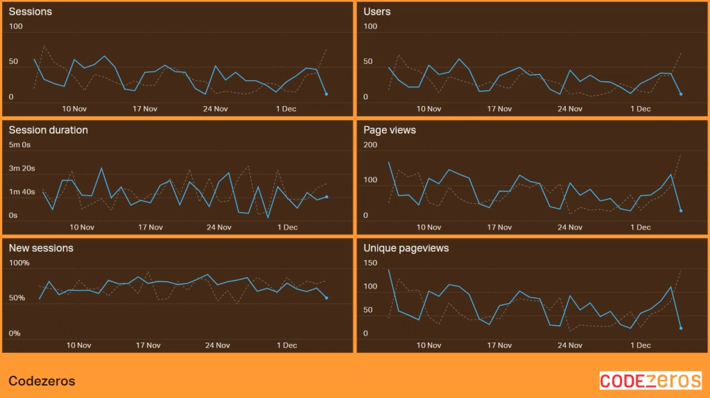 Codezeros-Website-Traffic