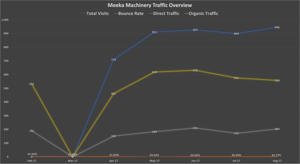 Meeka-Machinery-Traffic-Overview