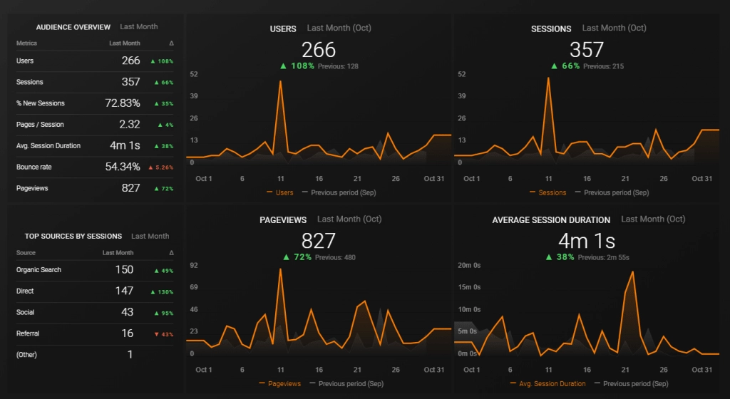 Motion-Edits-Website-Traffic